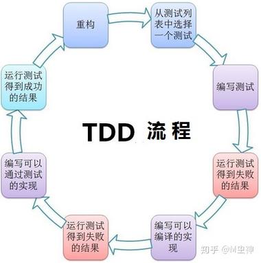 自动化测试方案：基于敏捷测试驱动开发(TDD)的自动化测试原理(测试自动化开发方法操作) 99链接平台