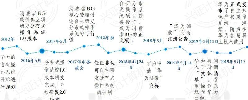 诞生背景、技术细节生态圈一文看懂 | 智东西内参(鸿蒙华为系统生态内参) 软件开发