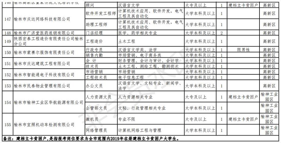 榆林选聘300名高校毕业生到民企工作 附工作岗位表(大学本科贫困户建档大专榆林) 软件开发