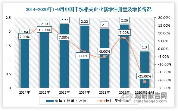 干洗行业后市场时代即将到来！(干洗洗衣行业市场技术) 软件开发