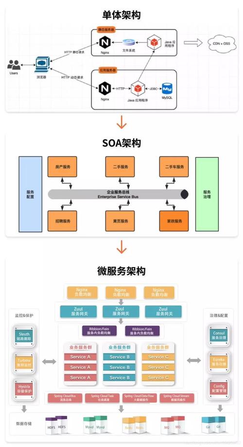 软件架构演进(单体结构、垂直架构、SOA架构到微服务架构的过程)(架构微服项目服务垂直) 软件开发