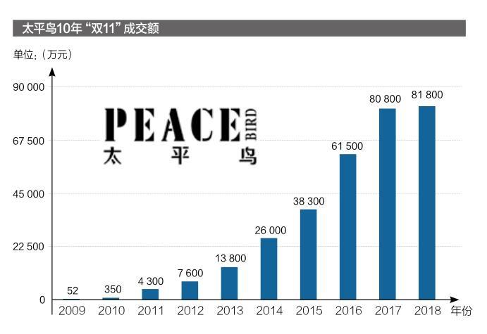 太平鸟如何创造增量？(亿元营收男装净利润同比) 99链接平台