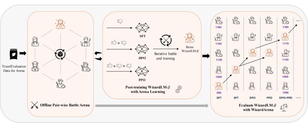 Arena Learning：用模拟聊天机器人 Arena 为LLM后期训练建数据飞轮(模型训练数据竞技场飞轮) 排名链接