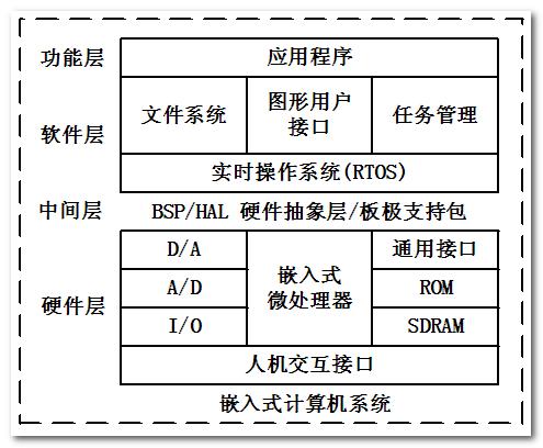 嵌入式系统设计与实例开发(嵌入式系统硬件嵌入式软件操作系统) 软件开发