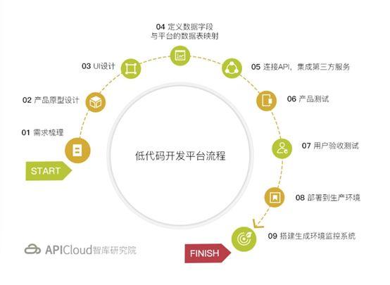 低代码开发快速入门：构建应用程序的简易指南(应用程序代码构建开发平台) 软件优化