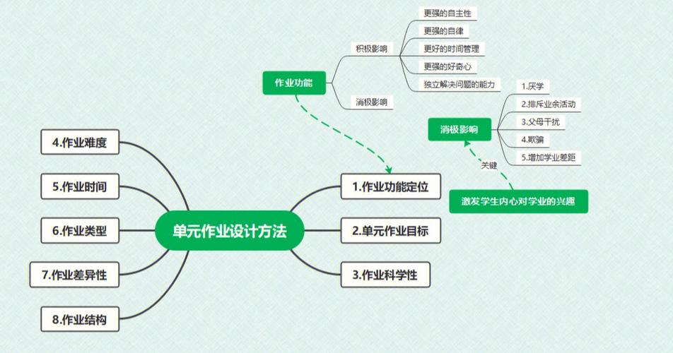 高质量单元作业设计的七大路径(作业单元设计高质量路径) 排名链接