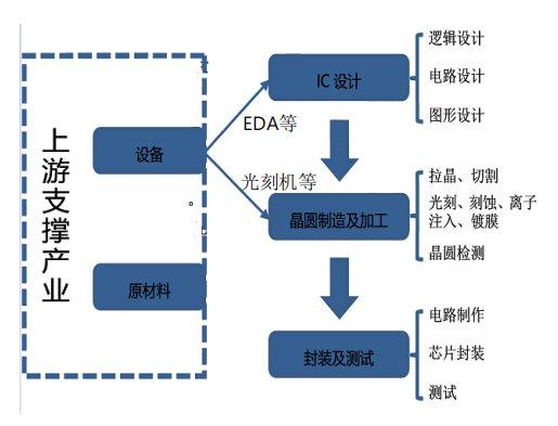 浅谈国产EDA软件开发(软件芯片开发设计行业) 软件开发