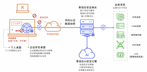 用免费开源工具建立零信任网络！(访问用户网络资源都是) 排名链接