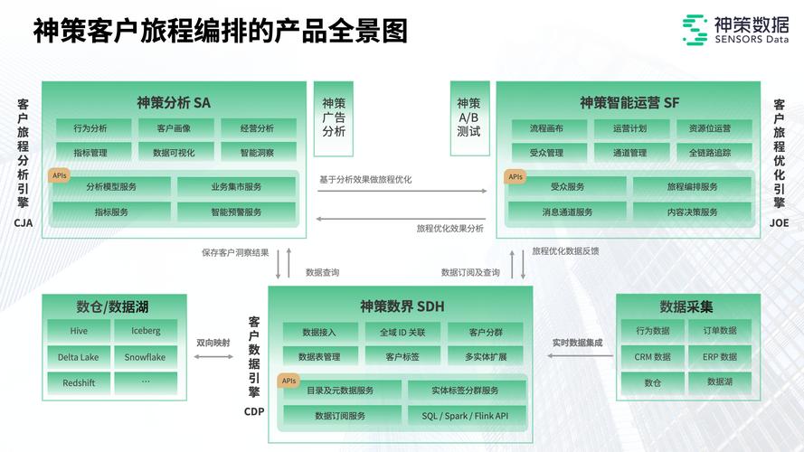 概述神策数据 CJO 解决方案(客户数据旅程企业体验) 99链接平台