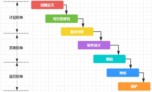 最受欢迎的软件开发模式(开发模式方法软件瀑布) 软件优化