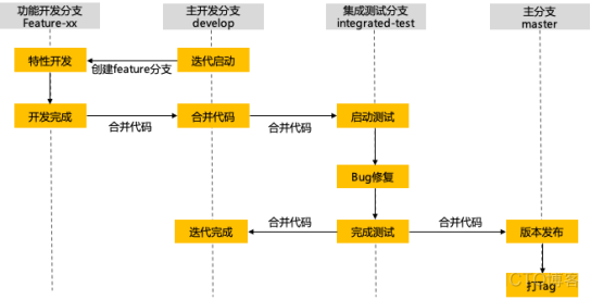 技术干货：如何使用Git提高研发团队工作效率（内附详细代码）(分支代码干货团队仓库) 软件优化