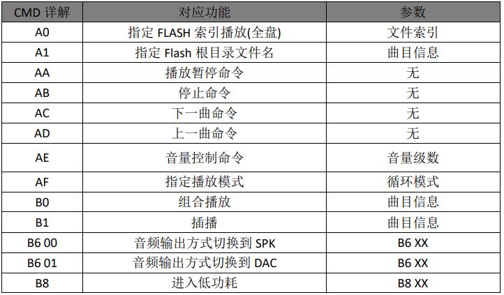 基于WT2003H语音芯片在GPS公交车自动报站系统的应用设计方案(语音芯片播放报站公交车) 软件开发