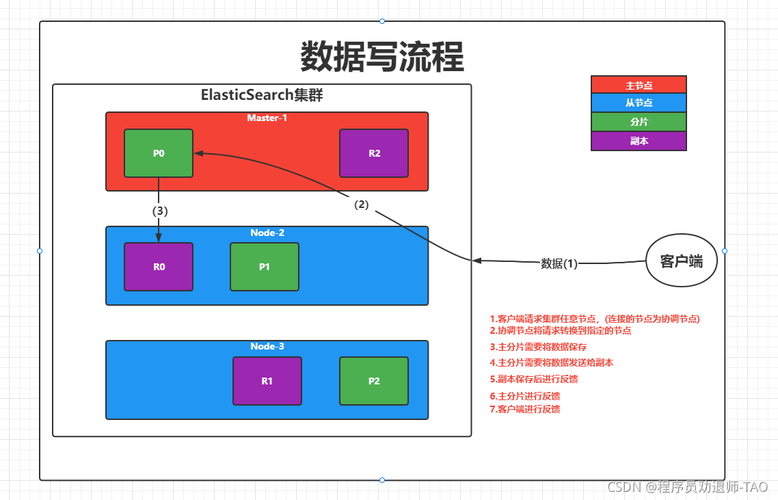 10分钟快速入门海量数据搜索引擎Elasticsearch(数据节点集群写入分片) 排名链接