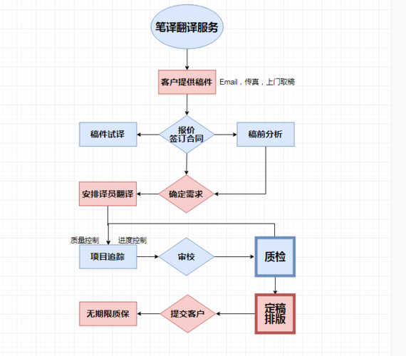 苏州翻译公司翻译流程(翻译校对错误审校人员) 排名链接