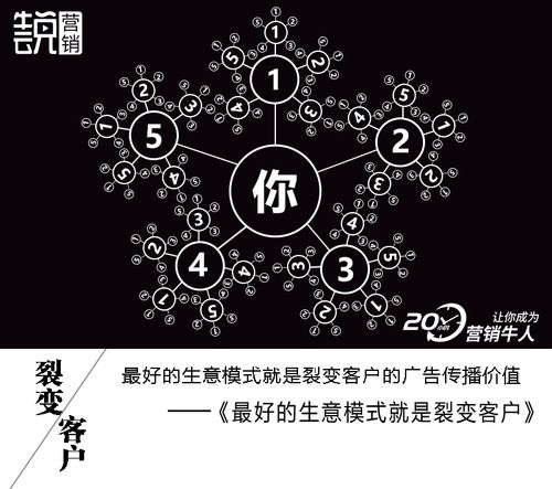 两千潜在客户如何获得？揭秘商业模式 APP软件开发 裂变(客户裂变系统开发营销) 软件开发