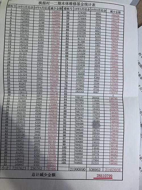 业主查账发现小区维修金少了2800万 维修资金管理中心：系开发商录入出错(维修资金业主小区二期) 软件优化