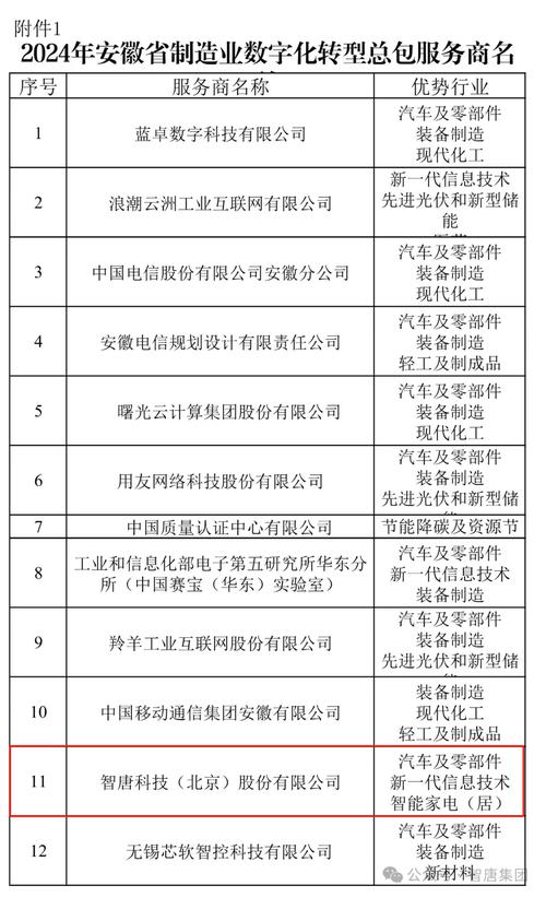 雅州集团下属数字公司入选全省首批制造业“智改数转”供应商名单(制造业数字供应商数字化首批) 软件开发