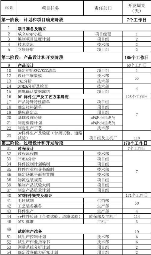 从实际出发预估软件开发周期(阶段时间开发估算预估) 99链接平台