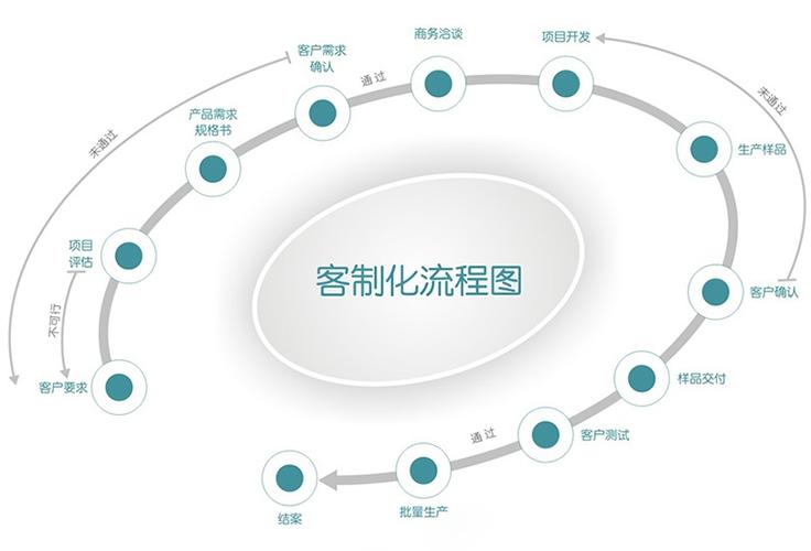 坚持微定制开发思路。(创业程序员开发定制模板) 99链接平台