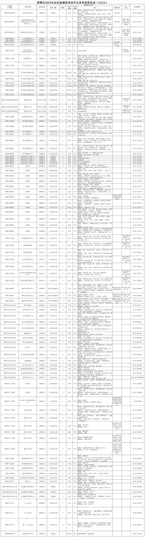 最新招聘公告！涉保定、邢台、邯郸、沧州……(招聘岗位公告报名选聘) 排名链接