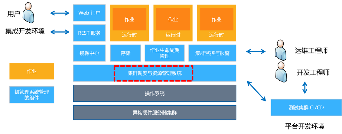 高性能计算环境下的算力集群规划与优化-实战技术培训(计算集群高性能性能技术) 99链接平台