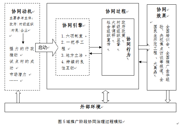 「研究」基于SFIC修正模型的农村垃圾协同治理模式研究(垃圾农村分类协同治理) 99链接平台