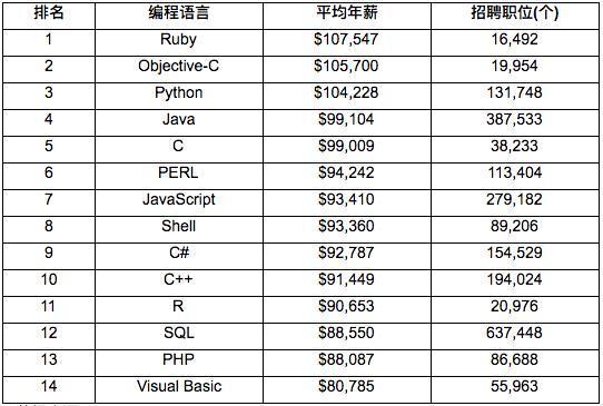 哪些编程语言需求最大、最有钱途？(编程语言最有需求钱途薪资) 排名链接