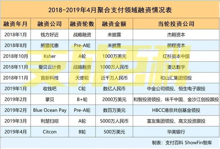 附今年聚合投资一览(支付聚合融资投资科技) 排名链接