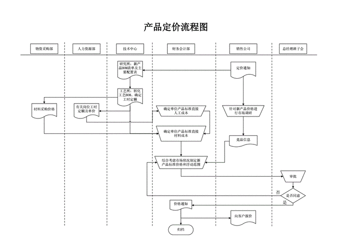 【项目介绍】定价的流程和步骤(定价第一个步骤流程介绍) 软件优化