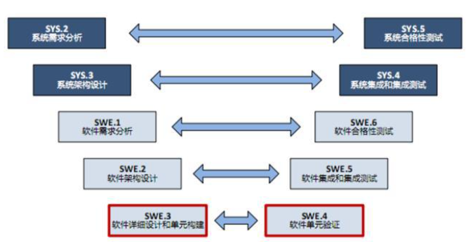 ASPICE汽车软件过程改进及能力评定的发展及实施方案(过程评估能力软件项目) 99链接平台