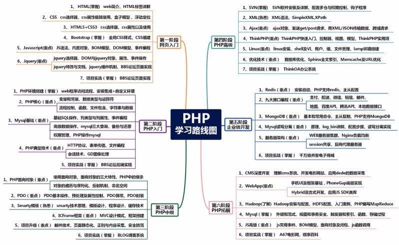 新手学习php怎么入门？含学习路线、5大php性能优化技巧！(学习性能优化技巧入门) 软件开发