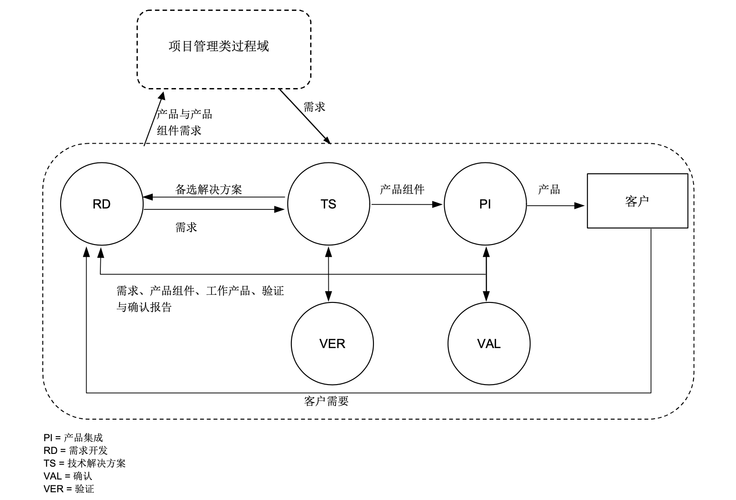 CMMI能力成熟度模型集成实施方案(组织评估改进实施实施方案) 软件开发