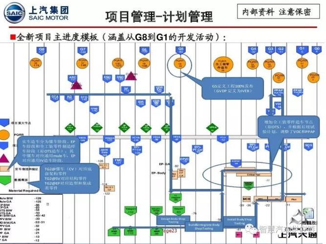 整车软件开发流程——基线管理(整车基线软件流程管理) 软件优化