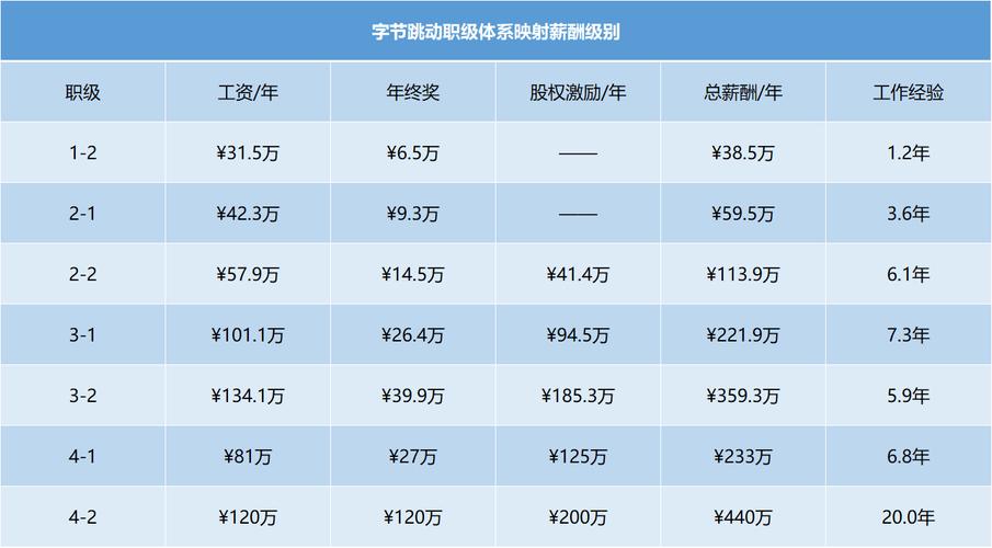 西雅图平均技术工资全美第二(字节跳动全美研发中心工资) 软件开发