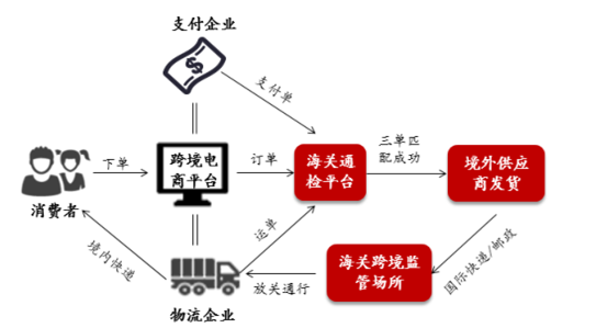 积极支持跨境贸易电商发展(数据飞跑管理系统申报跨境) 软件开发