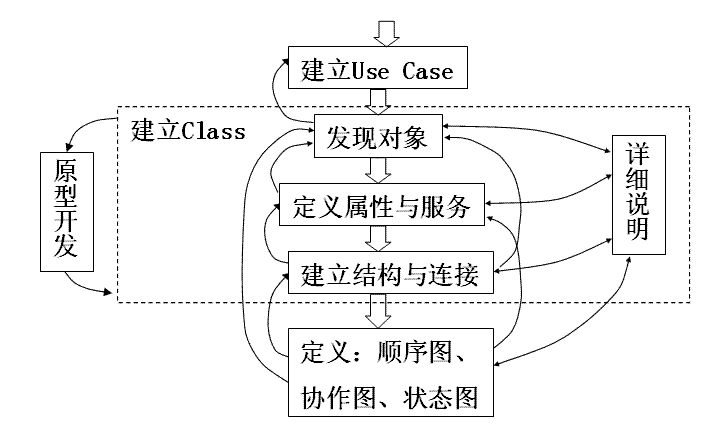 深度剖析(对象面向对象模型分析设计) 排名链接