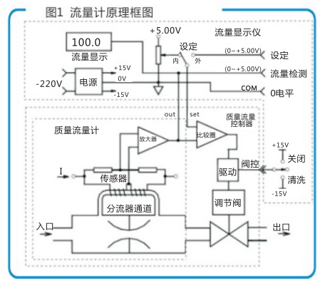 MFC基础知识(流量气体质量控制器量程) 软件开发