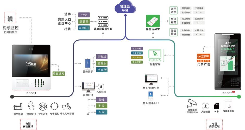 门禁app开发解决方案(门禁智能开发用户互联) 软件开发