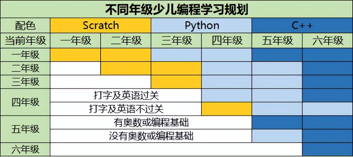 9岁前不敲纯代码！5分钟get少儿编程全规划(编程学习少儿孩子软件) 软件优化