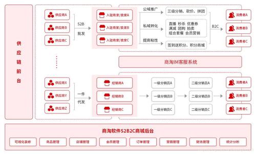 多商户入驻商城APP开发(商户入驻商品开发架构) 99链接平台