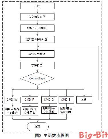 如何开发通过蓝牙技术实现灯光智能调节的小程序(灯光调节智能升级蓝牙) 软件优化