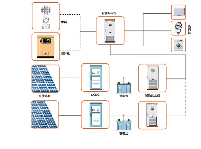 光储柴微电网解决方案(成本能源电网柴油太阳能) 软件优化