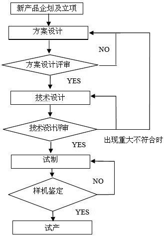 新产品技术设计流程设计与工作执行(技术新产品设计研发部设计图) 99链接平台