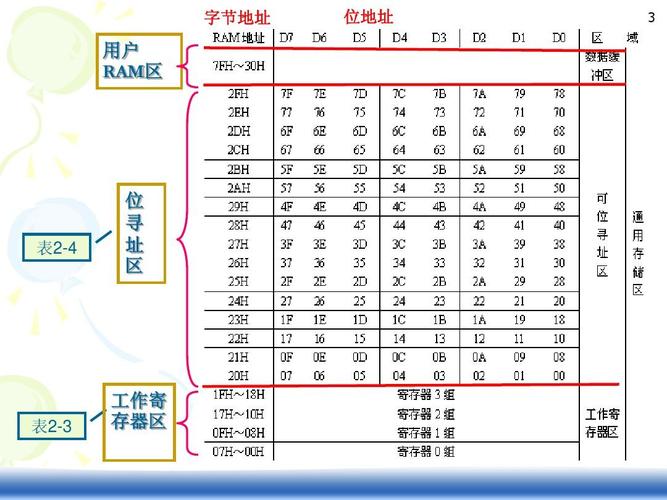 初学者必看(寻址输入寄存器输出字节) 排名链接