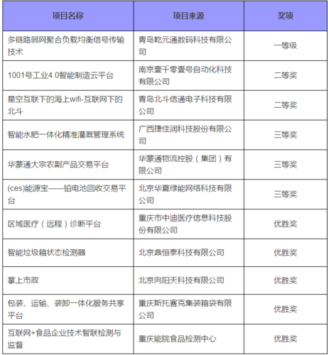 首届全国先进计算技术创新大赛火热报名中！赛题介绍之3：应用创新专题赛(微软参赛线上复赛队伍) 软件开发