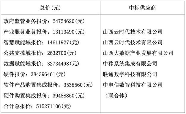 云时代/山西大数据/移动/联通/电信：5.15亿中标山西能源信息平台(数据中标科技有限公司报价监管) 软件优化