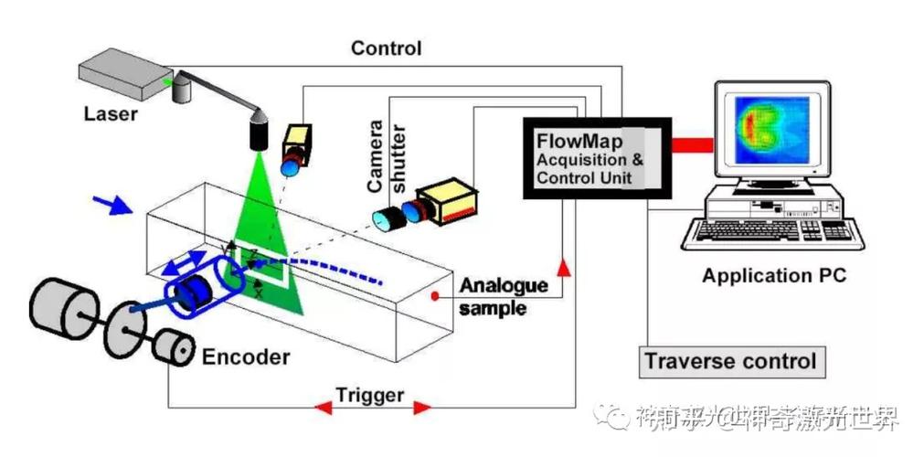 【视觉知识】PIV技术的原理及其应用领域(粒子测量流体图像技术) 排名链接