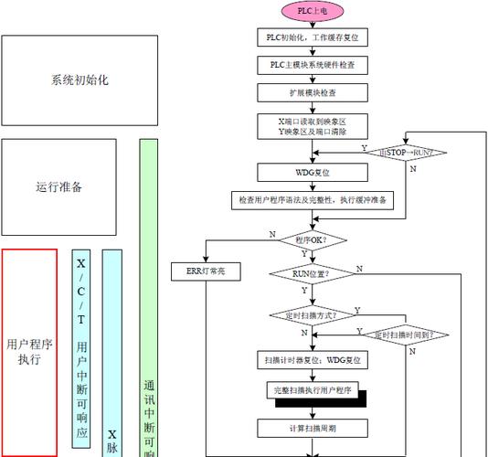 汇川技术|PLC应用逻辑编程技巧（4）功能分块法的编程思路(功能电梯分块楼层运行) 软件开发