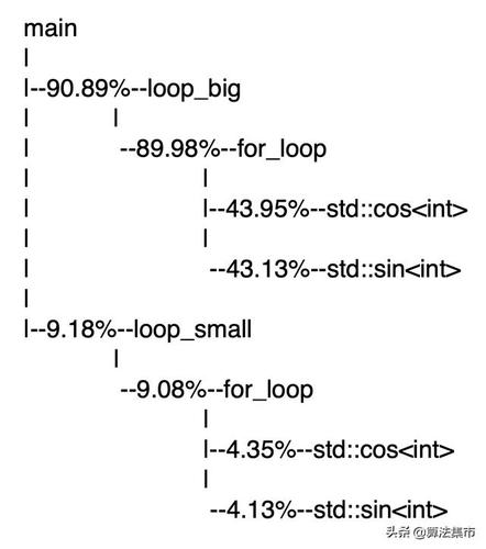 Linux性能分析工具perf(性能内核分析工具函数) 99链接平台