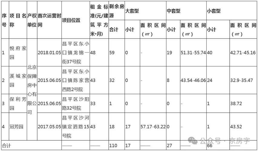 9个项目578套公租房下周一登记 面向大兴区轮候家庭“快速配租”(套型家庭登记房源资格) 99链接平台